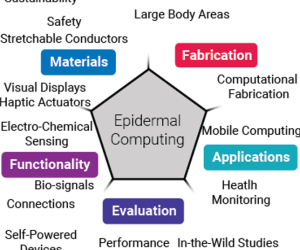 Next Steps in Epidermal Computing